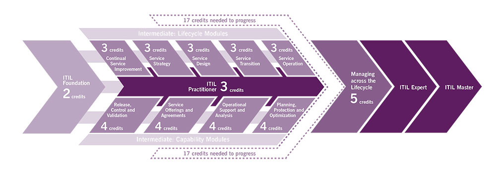 ITIL-Credit-System-diagram-1000x350