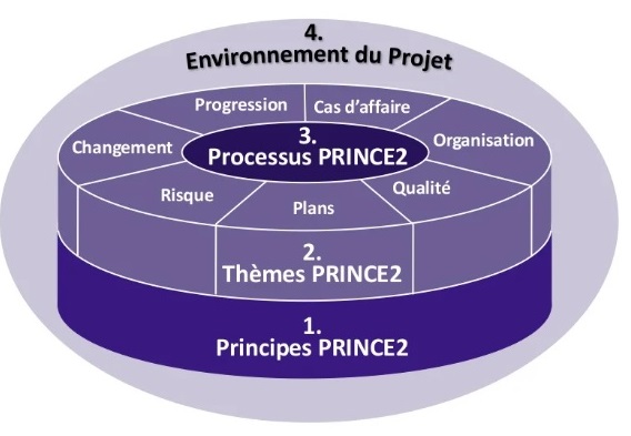 La structure PRINCE2 Les 4 éléments intégrés