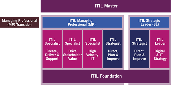 parcours itil 4