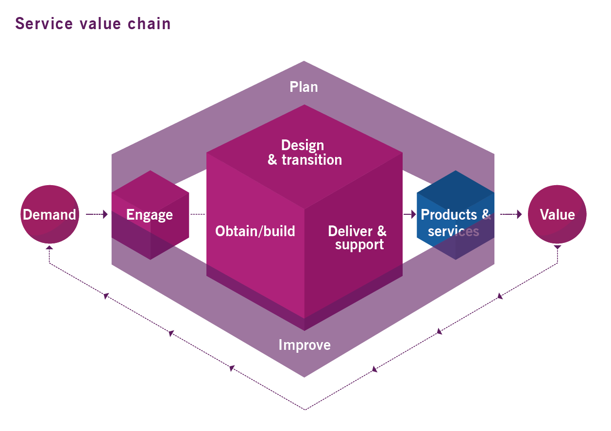 chaîne de valeur des services ITIL