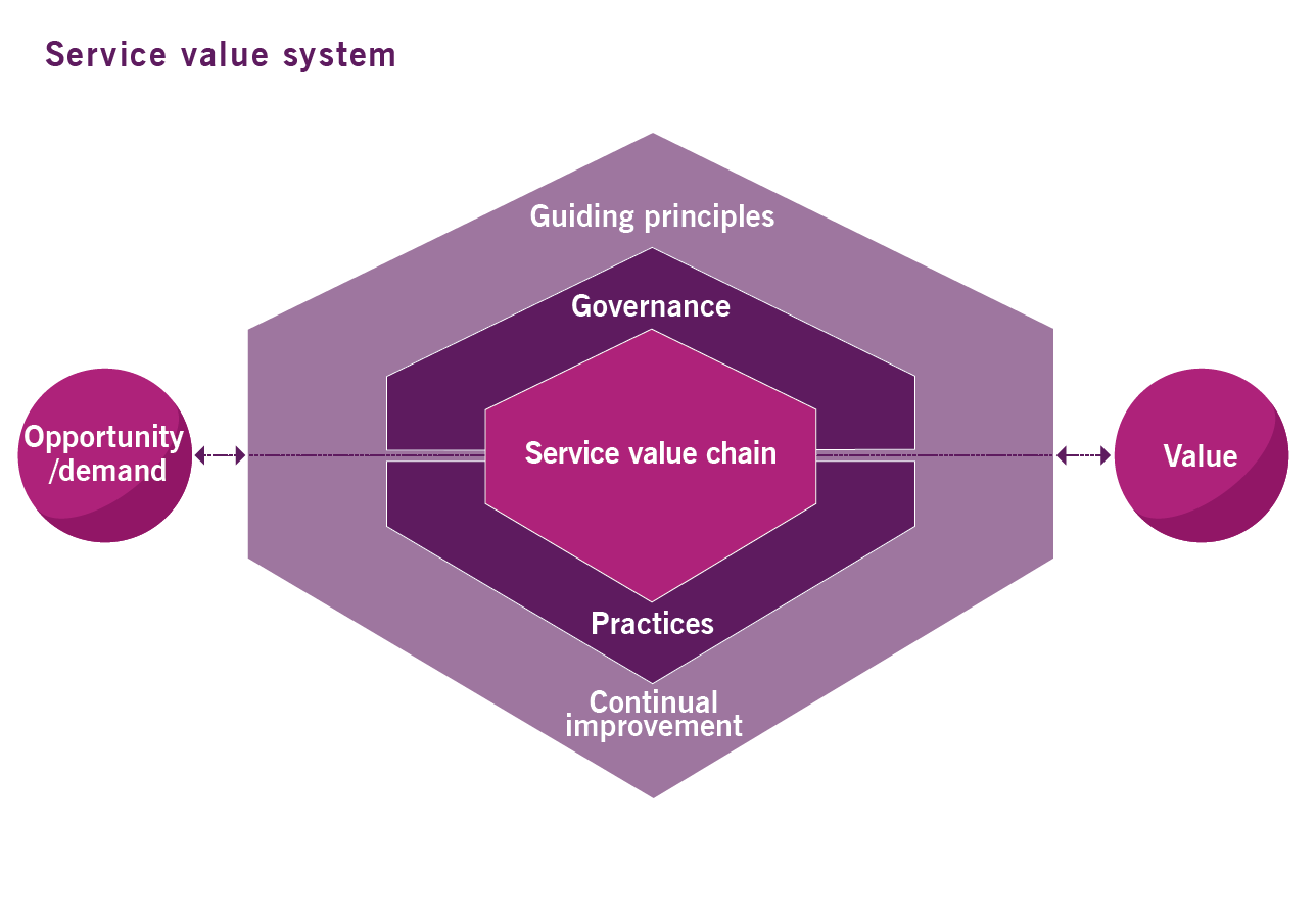 système de valeur des services