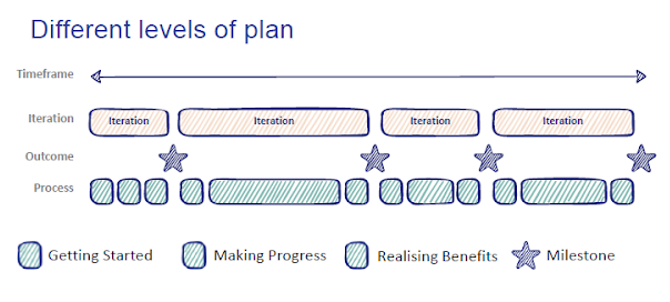 Agile change management