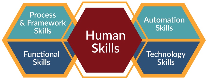 The devops Human skill Matrix