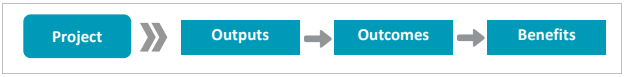 Output outcome et benefices