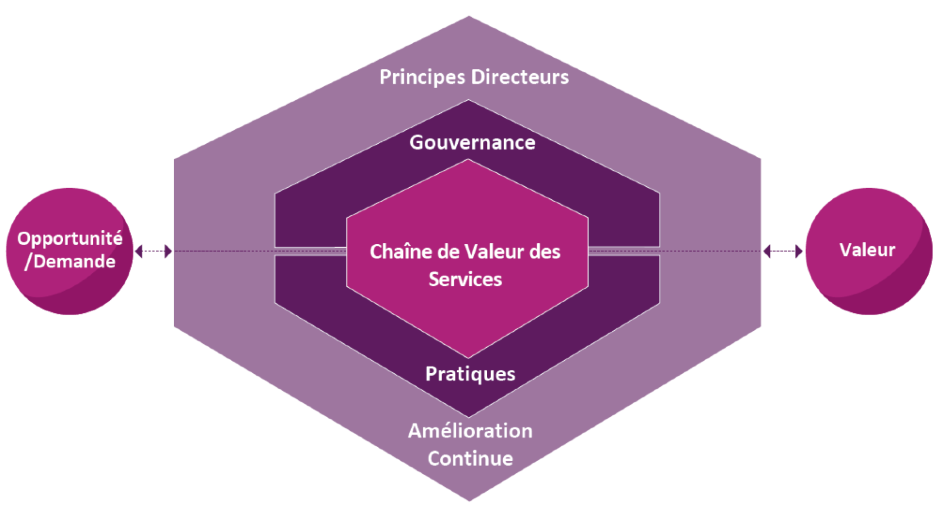 la chaine de valeur des services itil 4