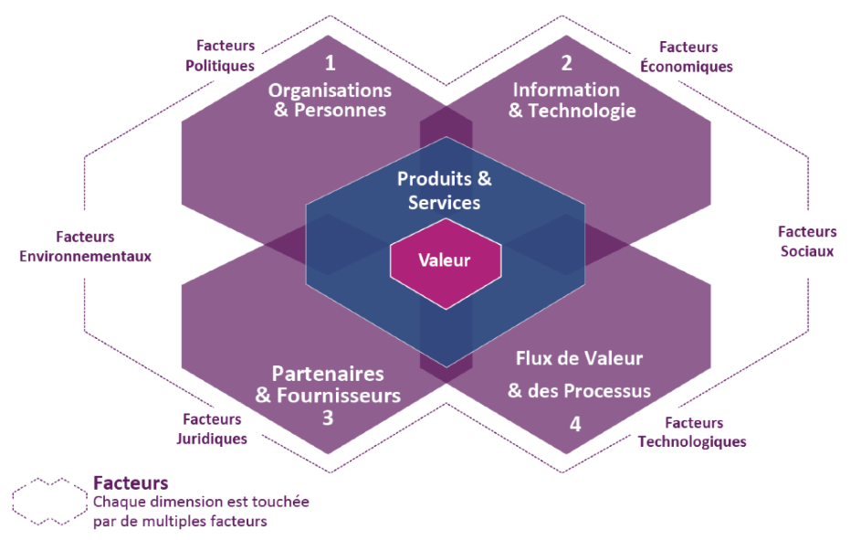 les 4 dimensions itil 4