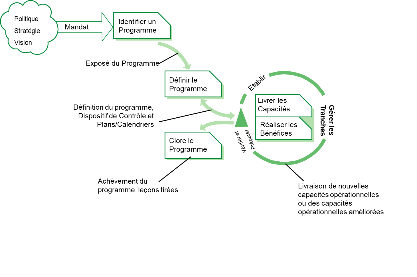 Vue d'ensemble du flux transformationnel