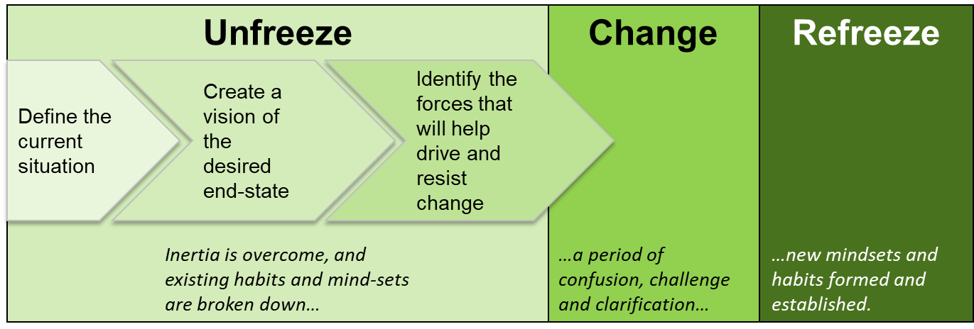 modèle de changement en trois phases de Kurt Lewin