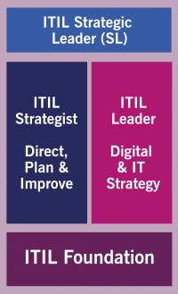 ITIL Strategic Leader