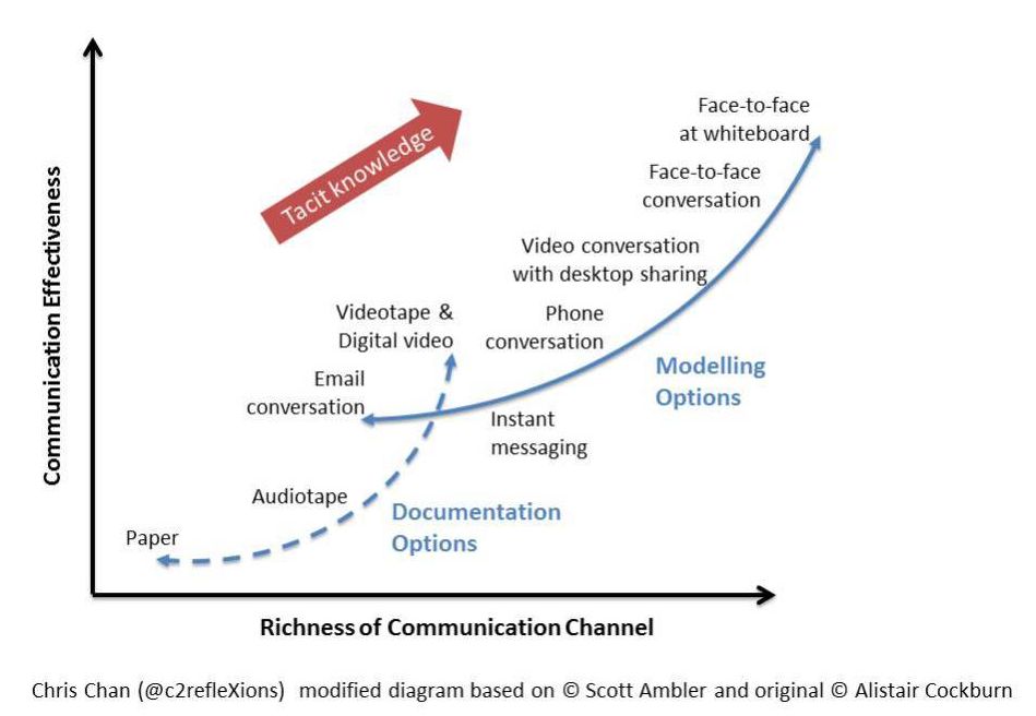 richness of communication channel