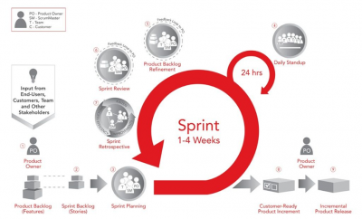 Scrum French Scrum c'est quoi ? Définition méthode agile