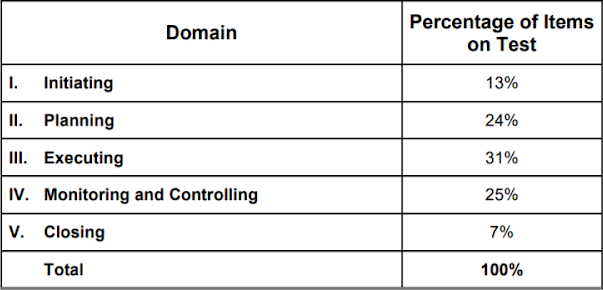 exam pmp version 6