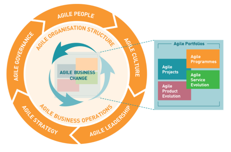 Framework Agile Business