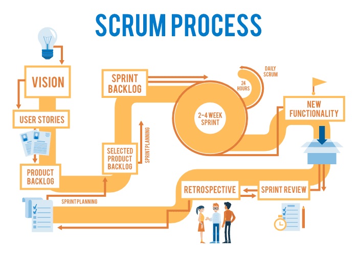 processus scrum