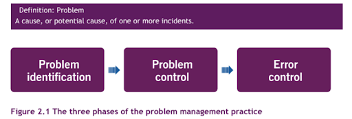 gestion des problèmes avec ITIL 4