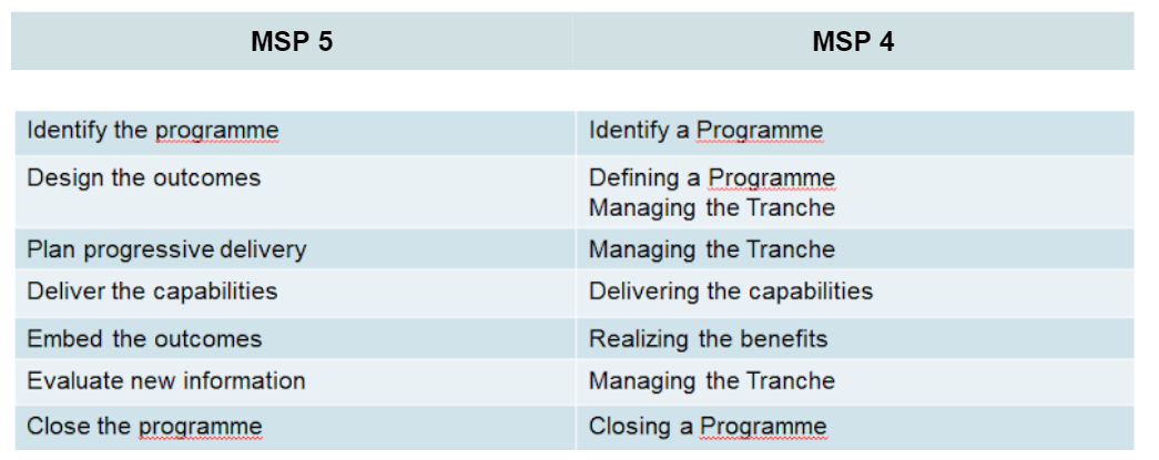 7 processus msp