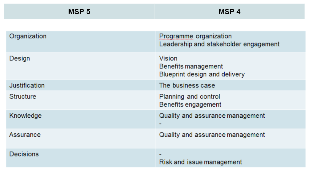 les 7 thèmes MSP