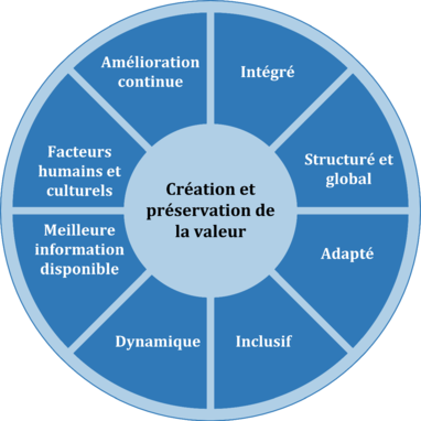 8 principes de la gestion des risques ISO 31000-2018