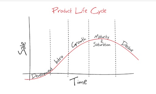 Product life cycle