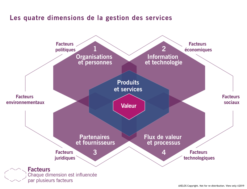Cadre ITIL : guide du modèle pour la gestion des services IT | QRP