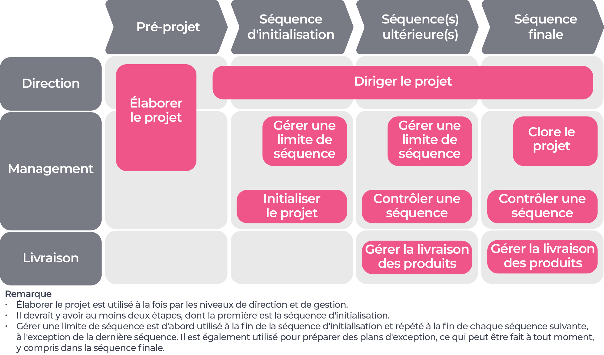 Les 7 processus de PRINCE2