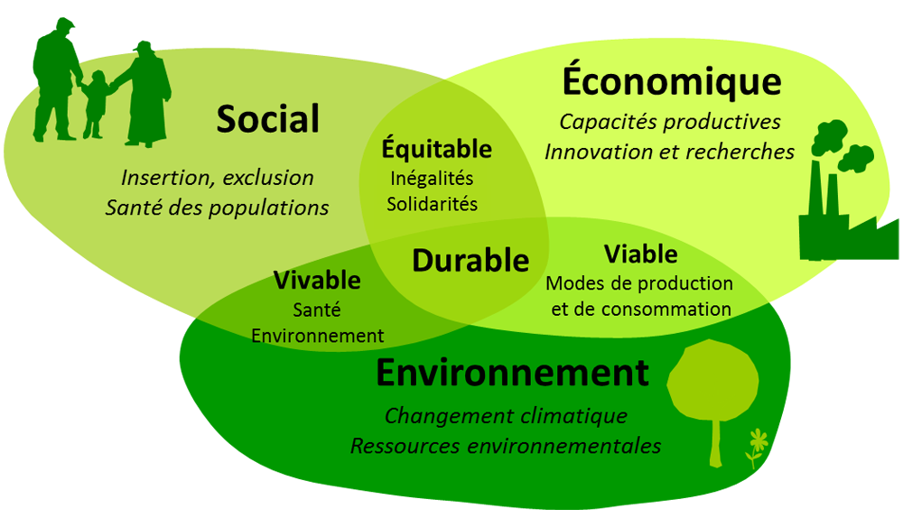 Les trois piliers du développement durable