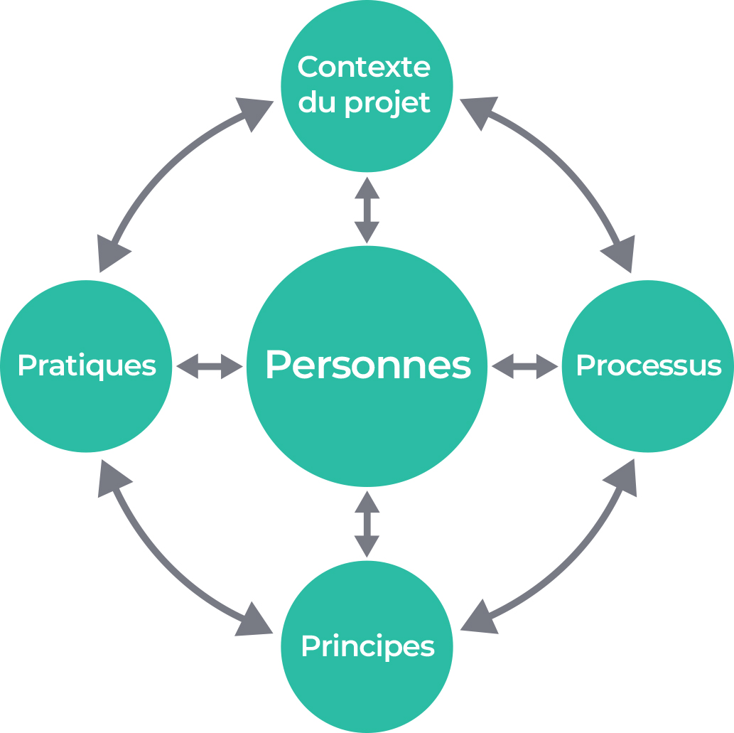 Les éléments clés de PRINCE2