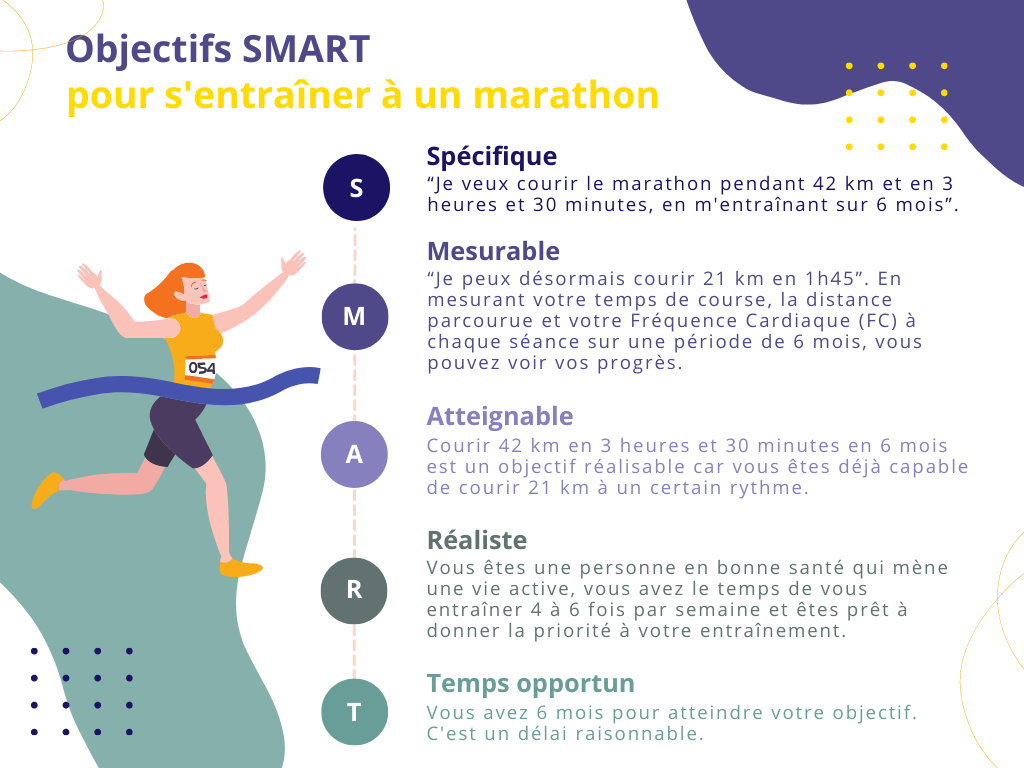 objectifs SMART marathon