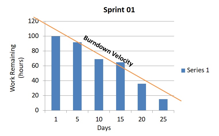 Velocity burndown chart