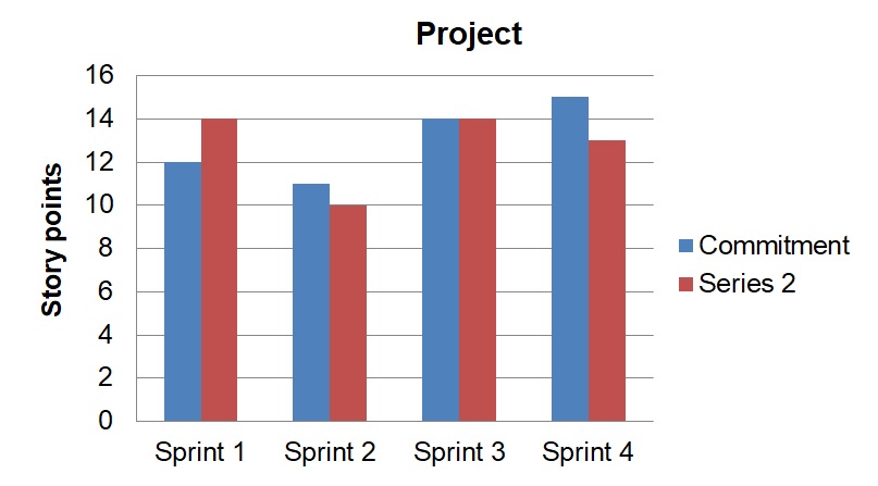 Velocity chart