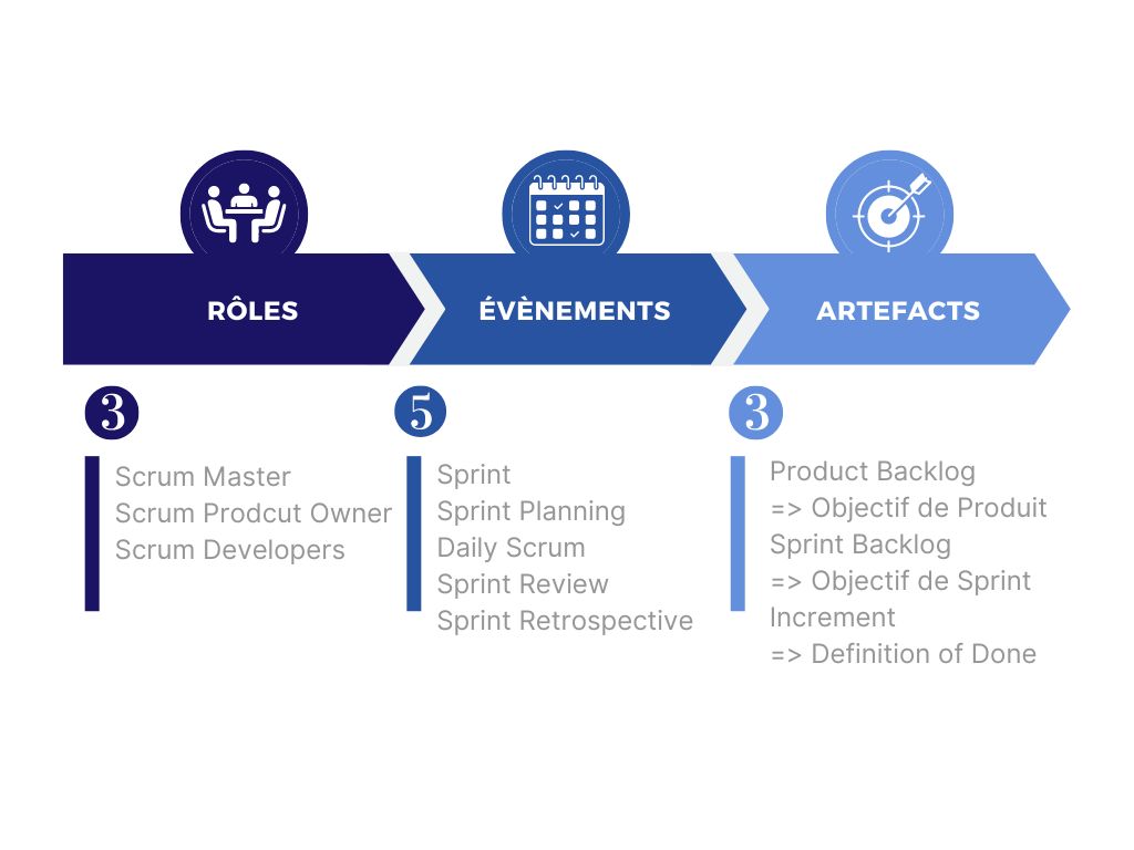 Les éléments clés de Scrum