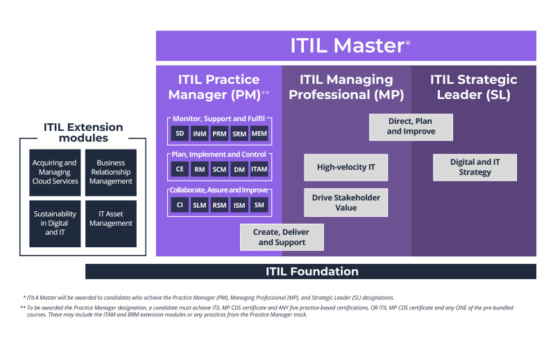 parcours itil 4