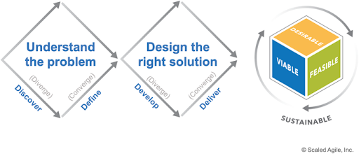 Les 5 phases du Design Thinking