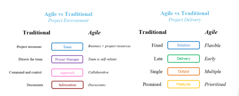 Pourquoi Agile a-t-il été créé : histoire de la méthodologie | QRP France